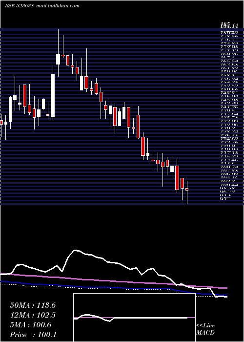  weekly chart IpRings