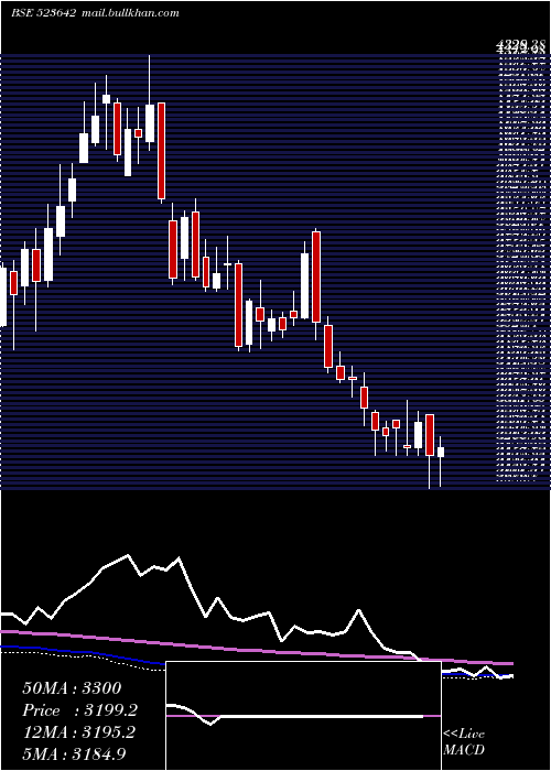  weekly chart PiIndus