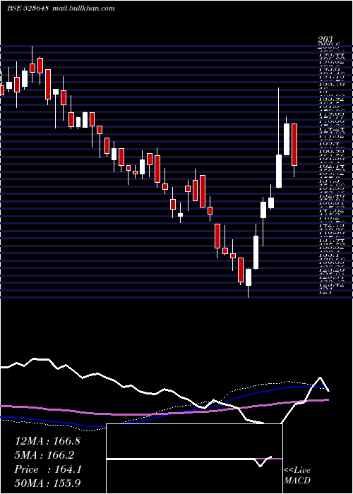 weekly chart Plastiblend