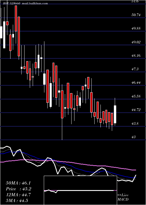  Daily chart Waterbase