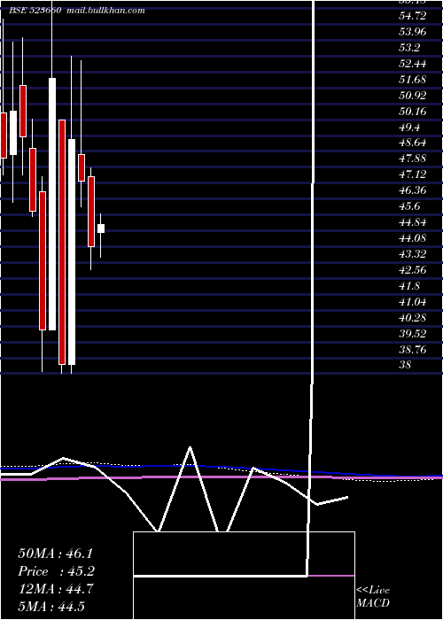  monthly chart Waterbase