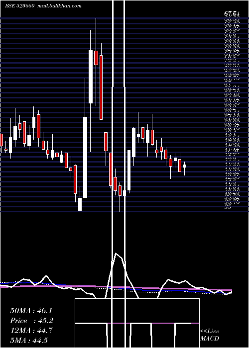  weekly chart Waterbase