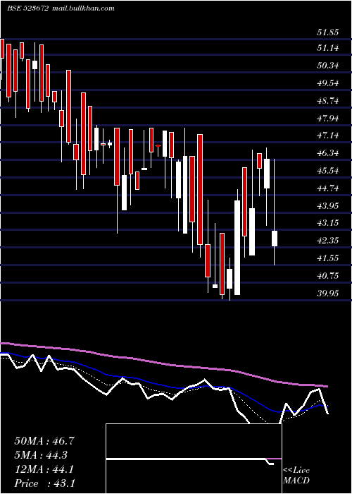  Daily chart FlexFoods