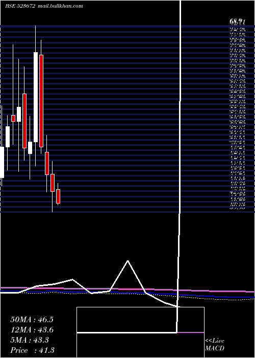  monthly chart FlexFoods