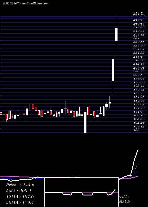  Daily chart GolkundaDia