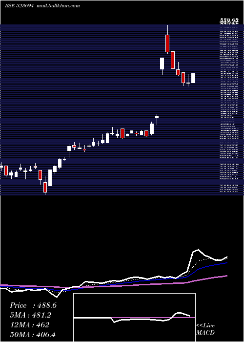  Daily chart ApcotexInd