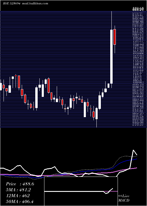  weekly chart ApcotexInd