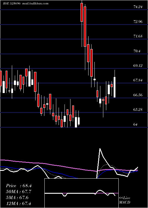  Daily chart FortisMlr