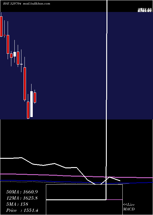  monthly chart Mastek