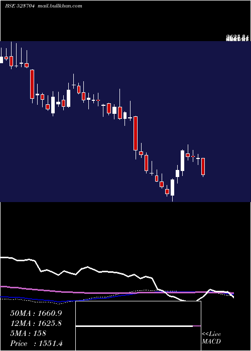  weekly chart Mastek