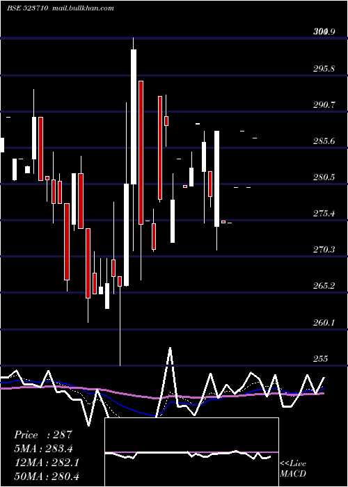  Daily chart SayajiHotel