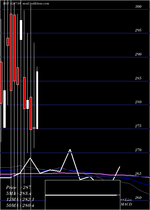  monthly chart SayajiHotel