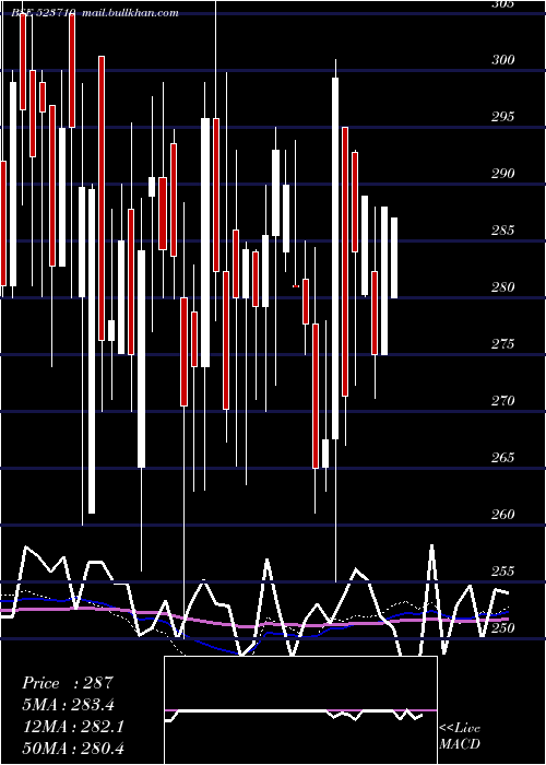  weekly chart SayajiHotel