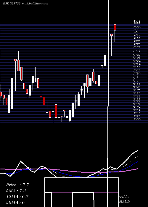  Daily chart SvamSoftwar