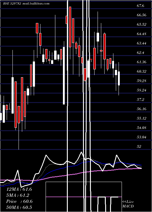  Daily chart EcoBoard