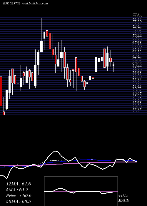 weekly chart EcoBoard