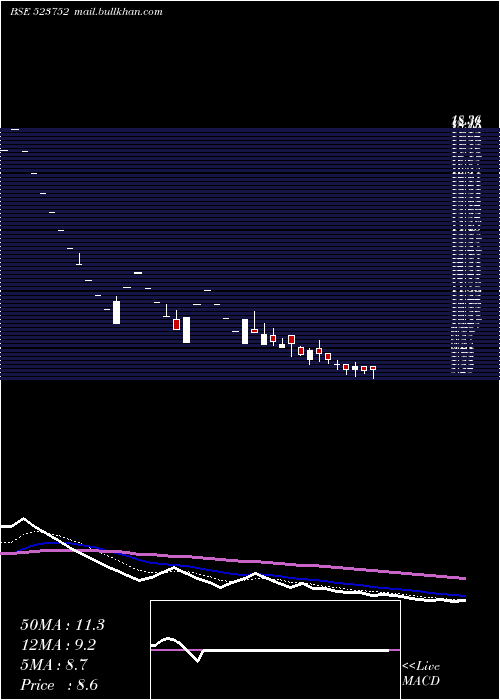  Daily chart IoSystem