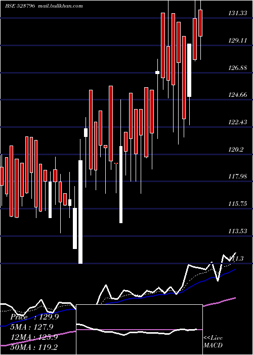  Daily chart ViceroyHote