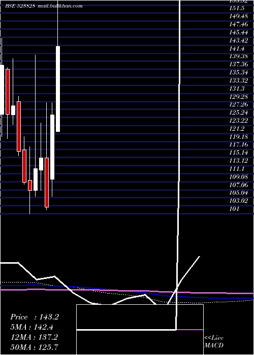  monthly chart MenonBear