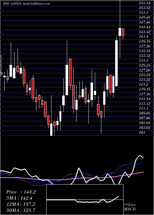  weekly chart MenonBear