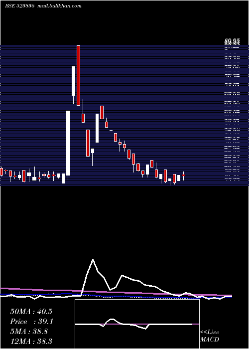  weekly chart GujRaffia