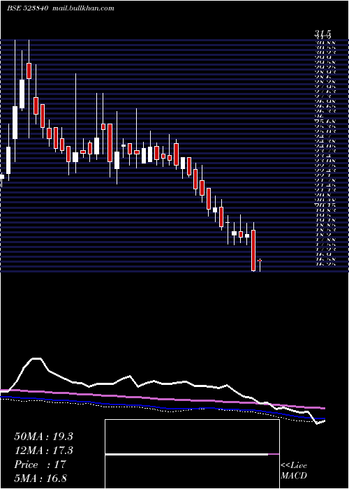  weekly chart InnTech