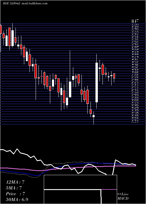  weekly chart SuperTanner