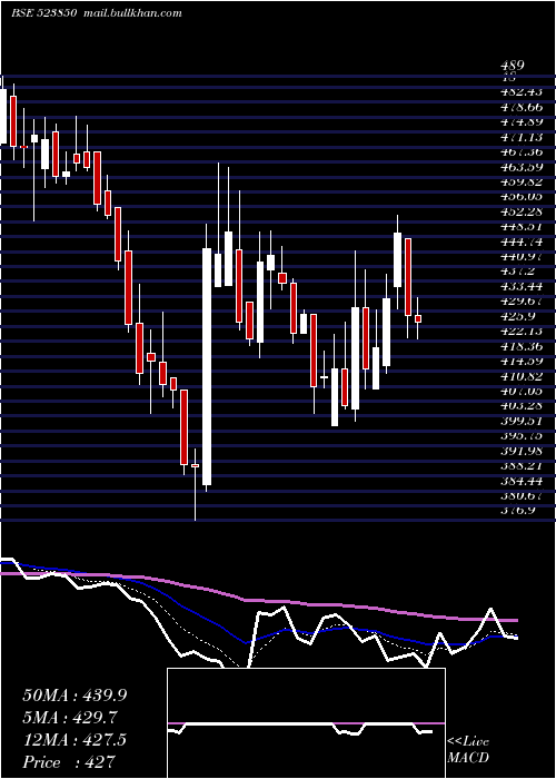  Daily chart AxtelIndus