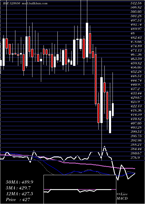  weekly chart AxtelIndus
