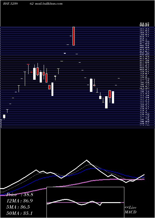  Daily chart Pifl
