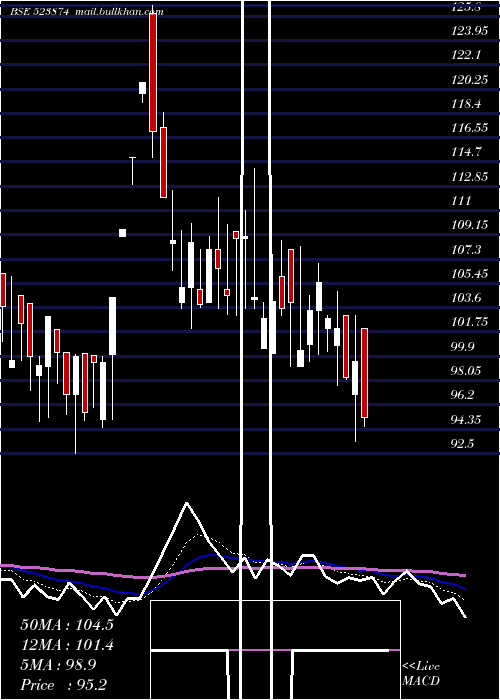  Daily chart PreciContnr