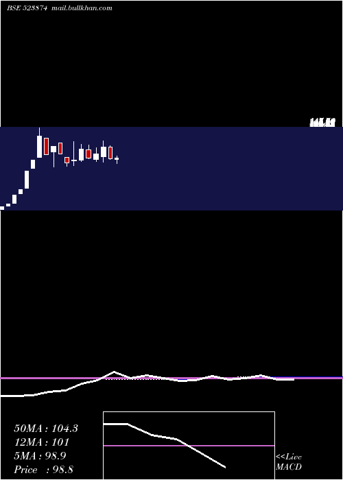  monthly chart PreciContnr