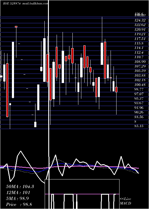  weekly chart PreciContnr