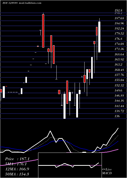  Daily chart VR
