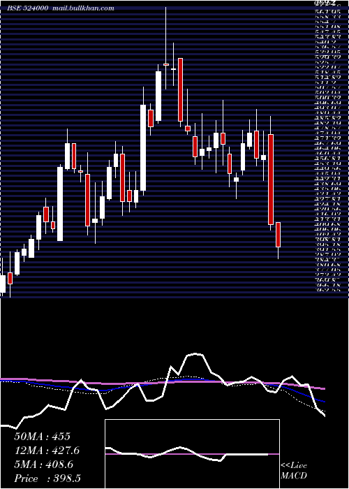  weekly chart MagmaFin