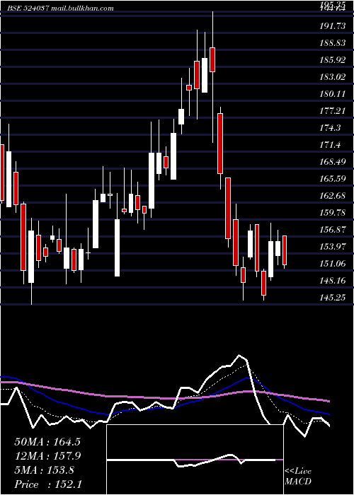  Daily chart RamaPhosph