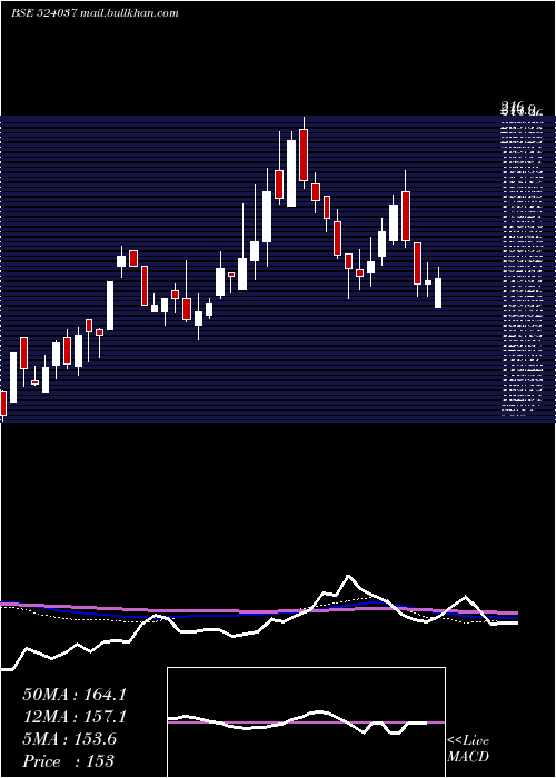  weekly chart RamaPhosph
