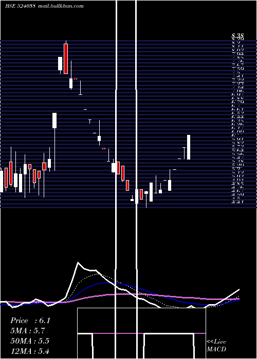  Daily chart VenlonEntr