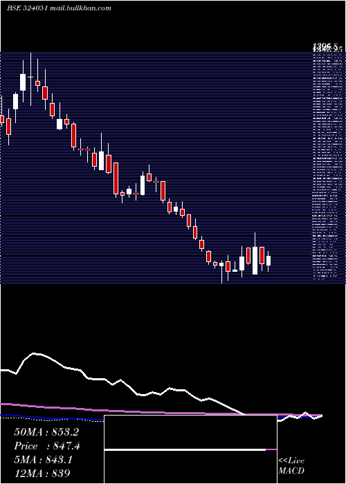  weekly chart Polyplex