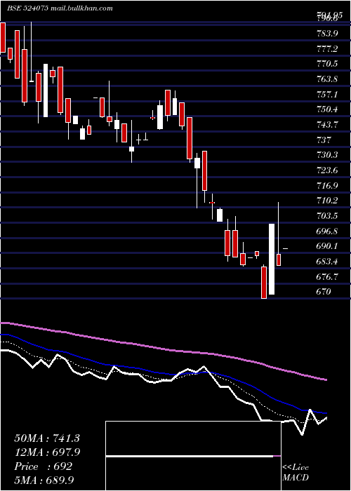  Daily chart AlbertDavid