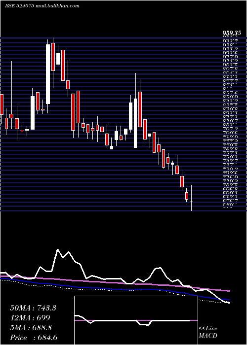  weekly chart AlbertDavid