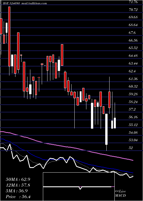  Daily chart HarLeather