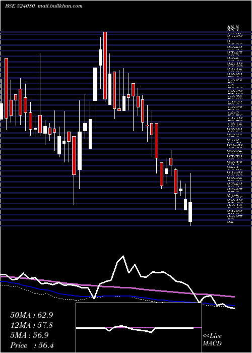  weekly chart HarLeather