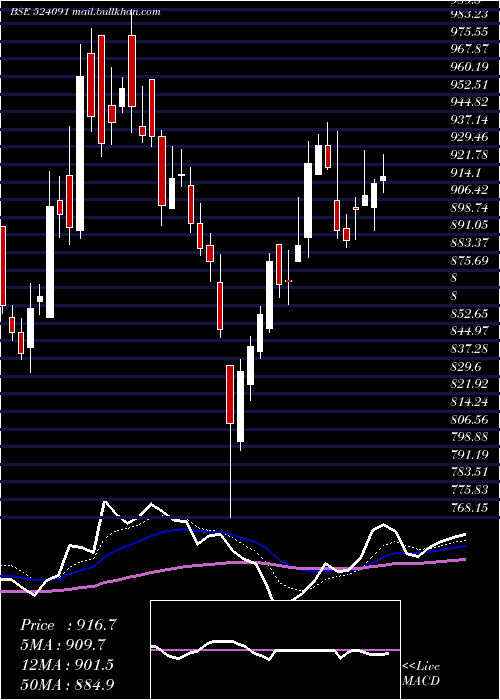  Daily chart Acrycil