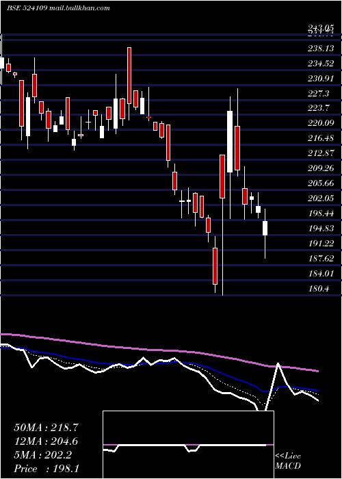  Daily chart KabraExtr