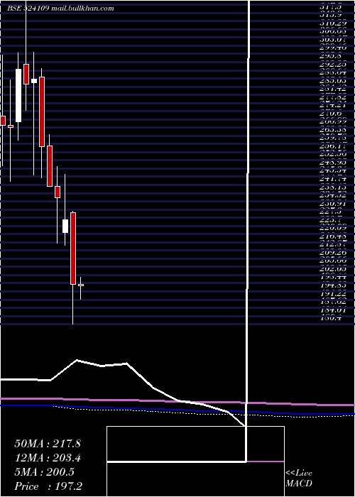  monthly chart KabraExtr