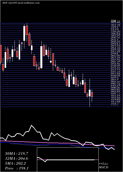  weekly chart KabraExtr