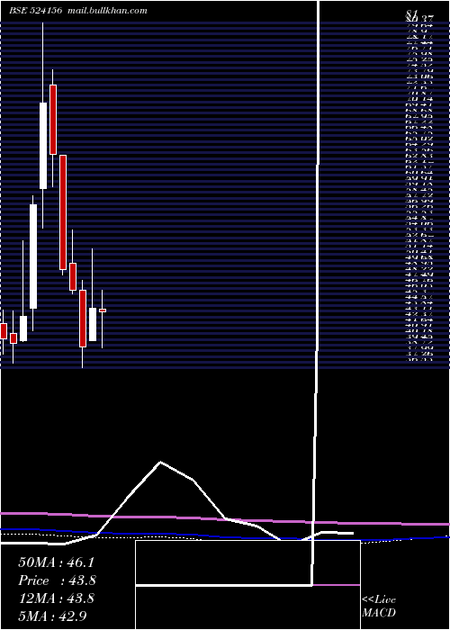  monthly chart TC