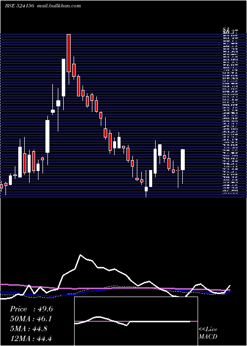  weekly chart TC
