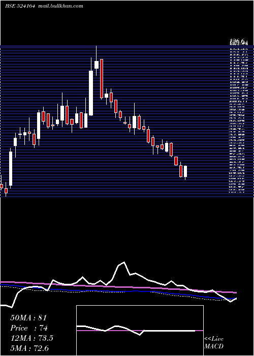  weekly chart IolChem